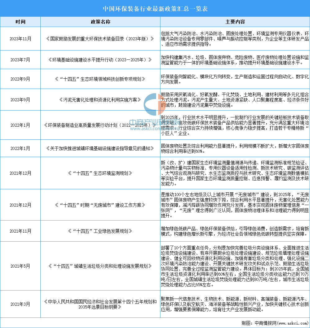 2023年中国环保装备最新政策汇总一览（表）