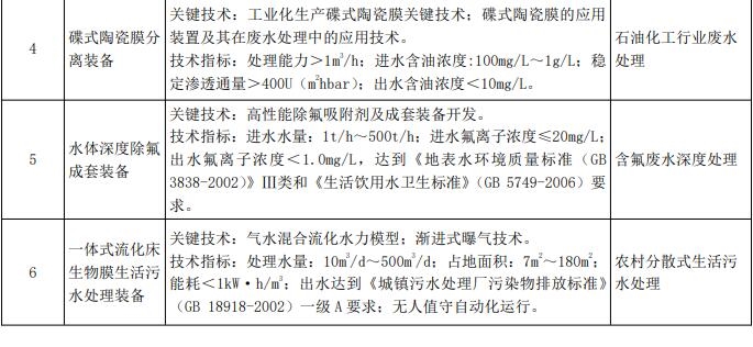 《国家鼓励发展的重大环保技术装备目录（2020年版）》征集意见 涉165种仪器(图2)