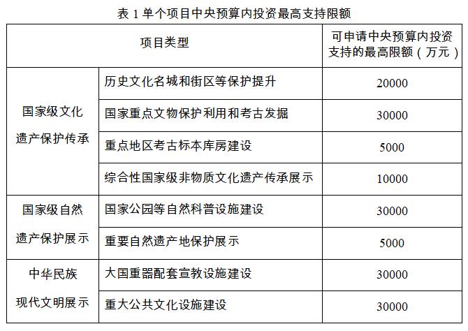 国家发展改革委等部门关于修订印发《文化保护传承利用工程实施方案》的通知