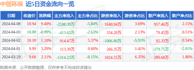 中创环保（300056）4月8日主力资金净卖出259839万元