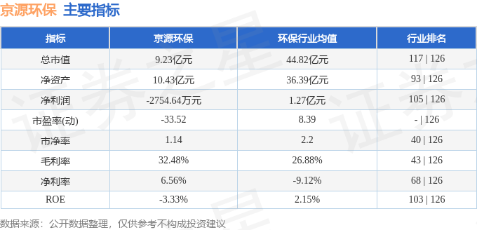 九游娱乐官网：九游娱乐app：京源环保（688096）4月8日主力资金净卖出6410万元(图3)