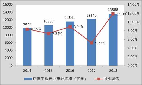 九游娱乐app：2020年环保工程市场饱和了吗？(图2)