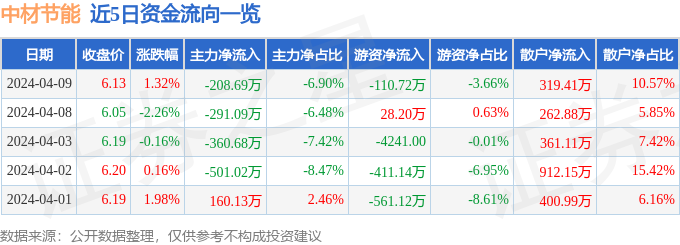 股票行情快报：中材节能（603126）4月9日主力资金净卖出20869万元