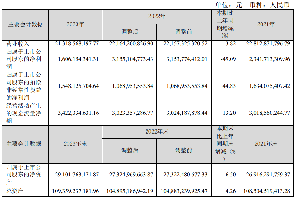 首创环保：2023年扣非净利1548亿元 同比增长4483% 拟10派1元