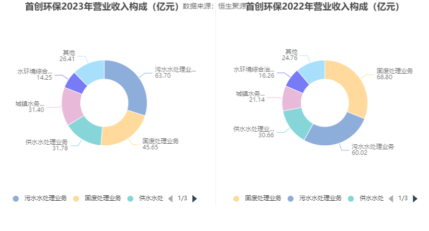 首创环保：2023年扣非净利1548亿元 同比增长4483% 拟10派1元(图4)