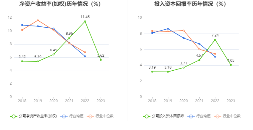 首创环保：2023年扣非净利1548亿元 同比增长4483% 拟10派1元(图6)