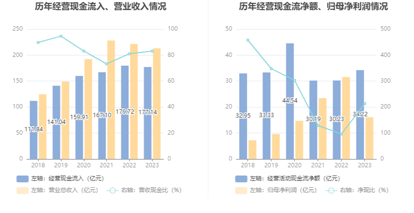 首创环保：2023年扣非净利1548亿元 同比增长4483% 拟10派1元(图8)