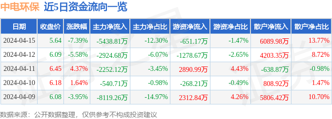 股票行情快报：中电环保（300172）4月15日主力资金净卖出543881万元