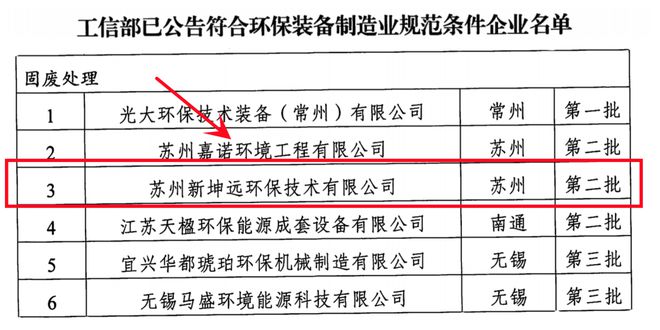 九游娱乐app：新坤远环保再次入选环保装备制造业规范条件企业名单。