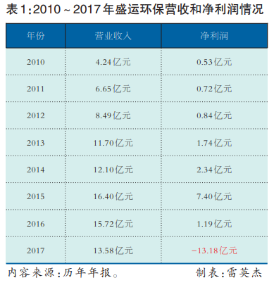 系列报道：这些环保上市公司退市背后的深层原因到底是什么？(图2)