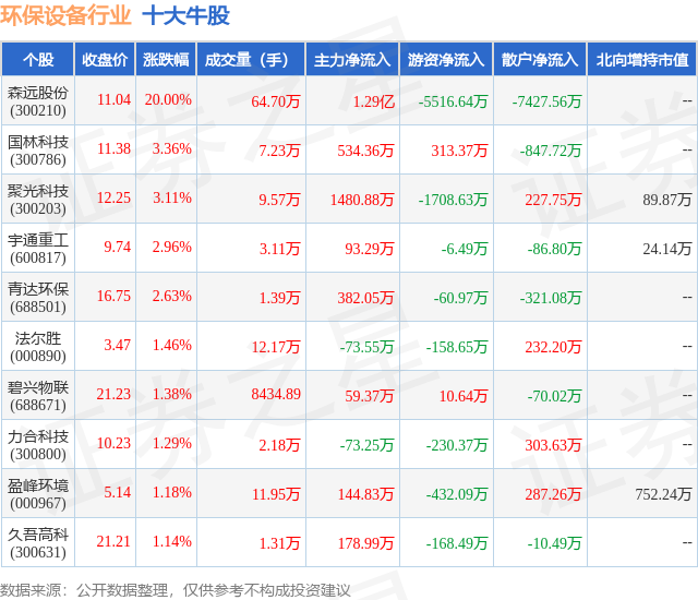 九游娱乐：4月26日环保设备行业十大牛股一览(图1)