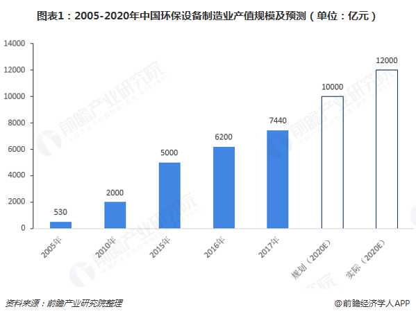 2018年环保设备行业市场分析与发展前景 未来将聚焦五大方向、九大领域【组图】(图1)