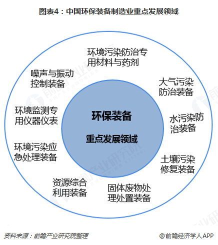 2018年环保设备行业市场分析与发展前景 未来将聚焦五大方向、九大领域【组图】(图4)