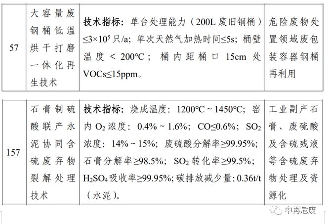 我协会推荐的两项技术成功入选《国家鼓励发展的重大环保技术装备目录（2023年版）