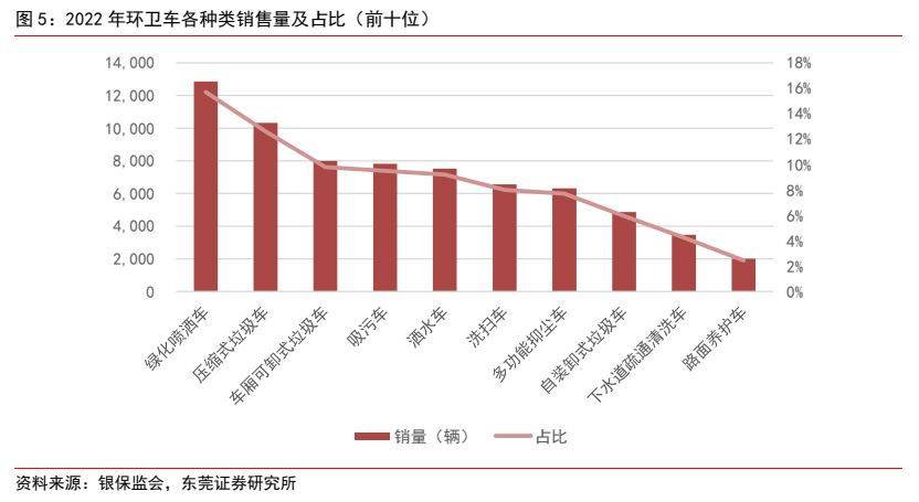 环保设备行业深度报告 ：新能源+环卫设备降碳减排筑生态(图4)