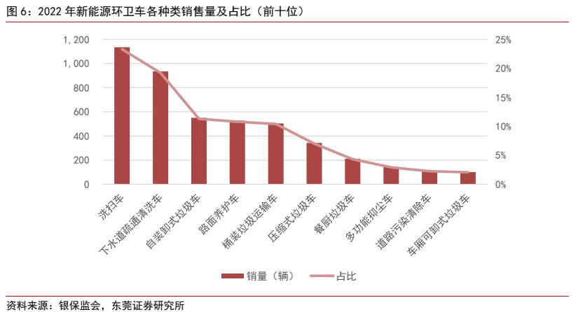 环保设备行业深度报告 ：新能源+环卫设备降碳减排筑生态(图5)