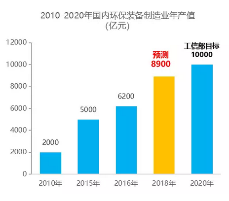 政策市场双轮驱动 万亿环保装备市场即将形成