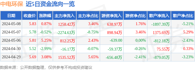 股票行情快报：中电环保（300172）5月8日主力资金净买入125842万元