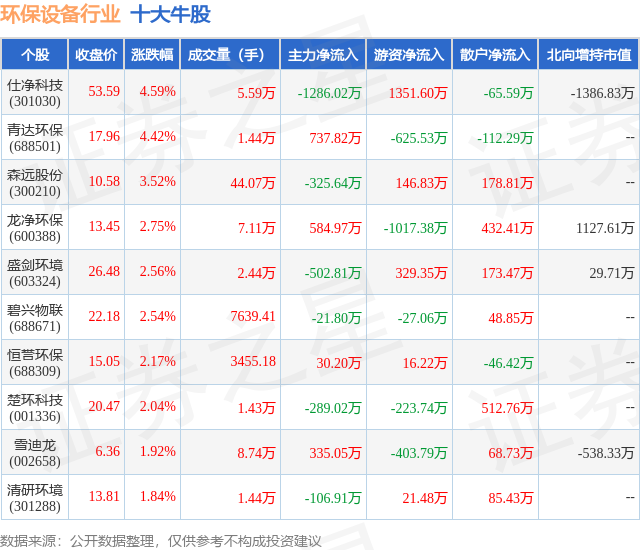 5月9日环保设备行业十大牛股一览