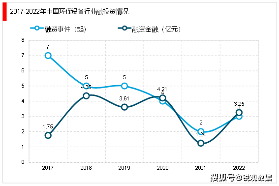 九游娱乐官网：九游娱乐app：2023环保设备行业投融资情况及行业重点企业梳理(图3)