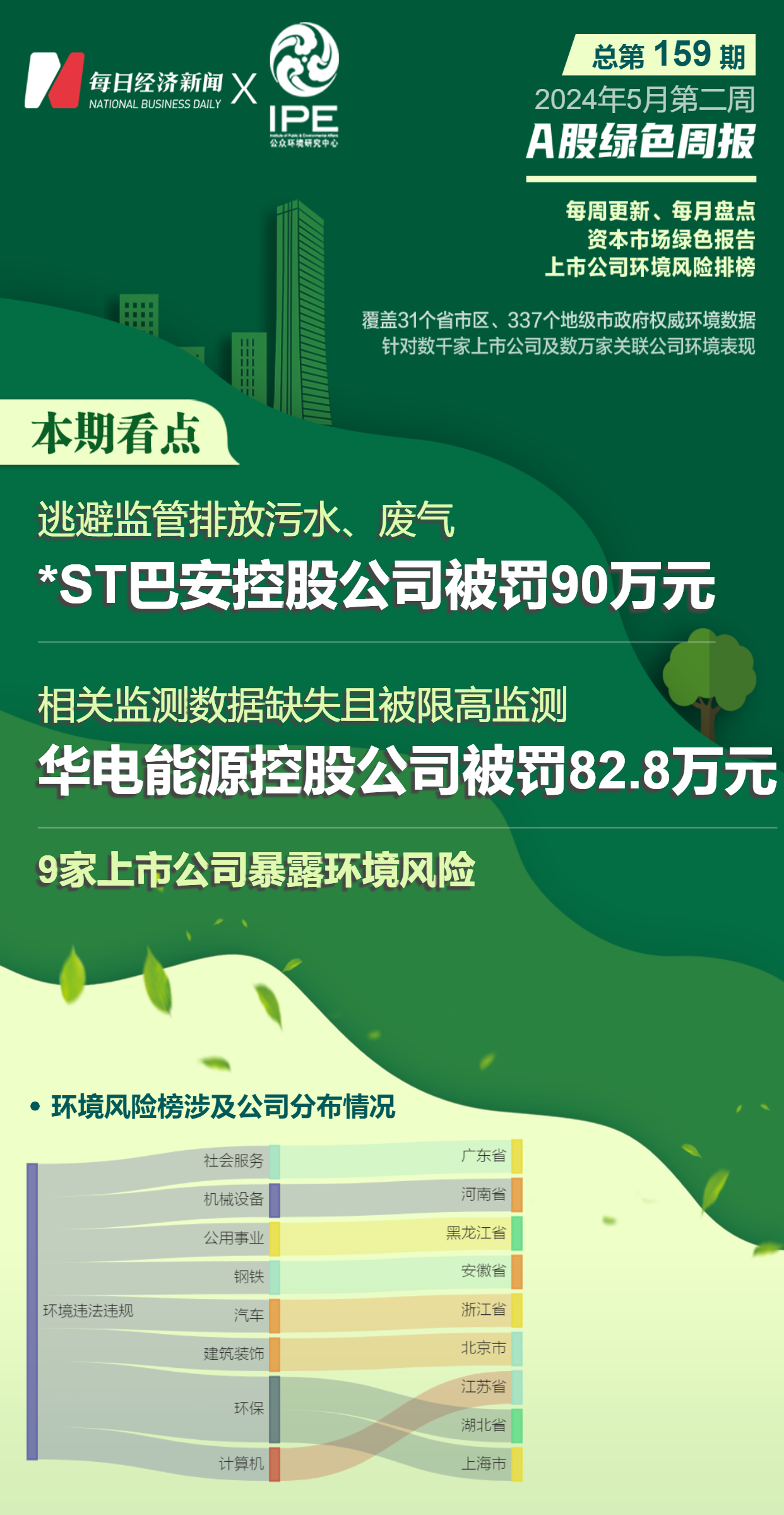 九游娱乐app：九游娱乐官网：A股绿色周报丨9家上市公司暴露环境风险 ST巴安控股公司被罚90万元