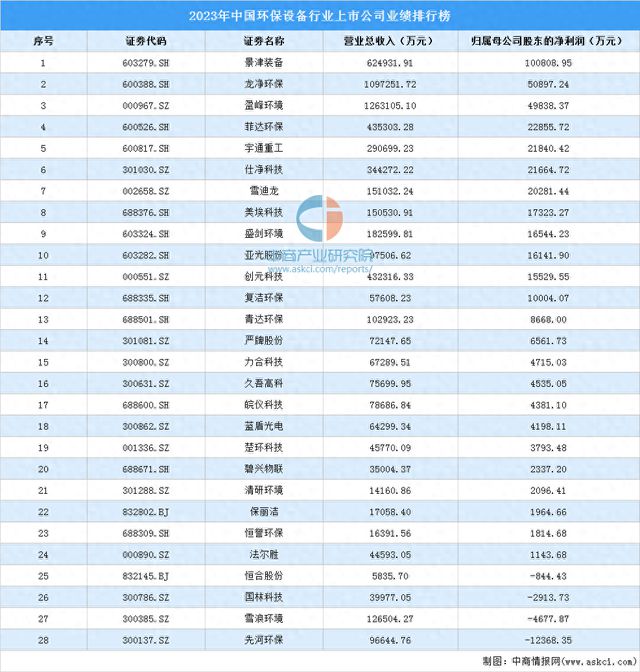 2023年中国环保设备行业上市公司业绩排行榜