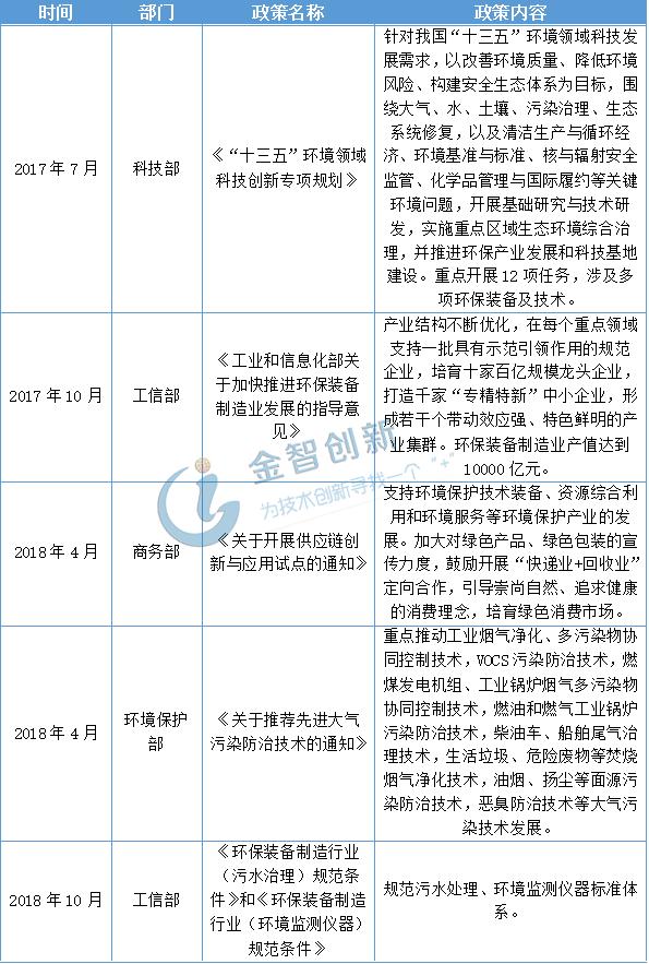 我国环保装备行业高速发展2020年产值可达12万亿！(图2)