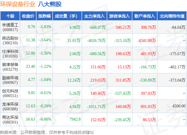 5月16日环保设备行业八大熊股一览