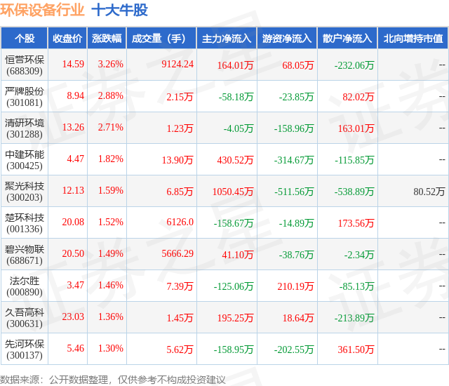 5月16日环保设备行业十大牛股一览