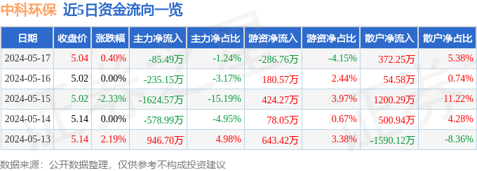 股票行情快报：中科环保（301175）5月17日主力资金净卖出8549万元