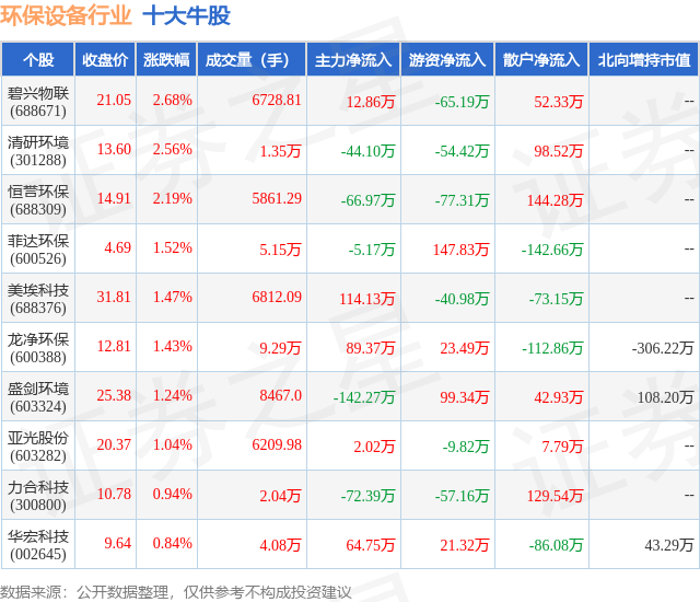 九游娱乐app：九游娱乐官网：5月17日环保设备行业十大牛股一览