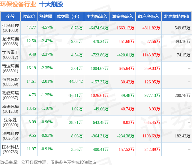 九游娱乐：5月20日环保设备行业十大熊股一览