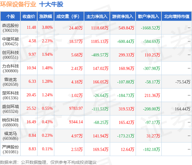 九游娱乐官网：5月20日环保设备行业十大牛股一览